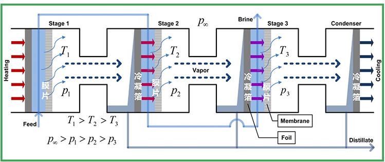 多效膜蒸馏技术1.jpeg