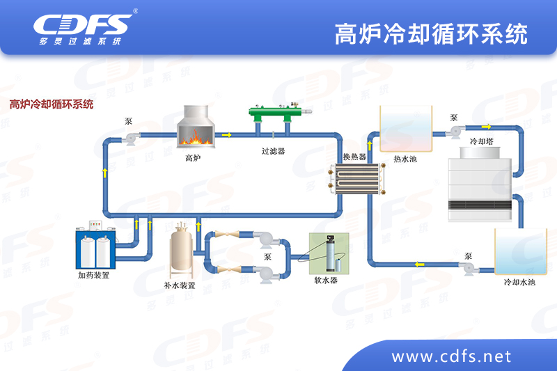 自清洗过滤器在转炉钢渣冷却水水处理上的应用