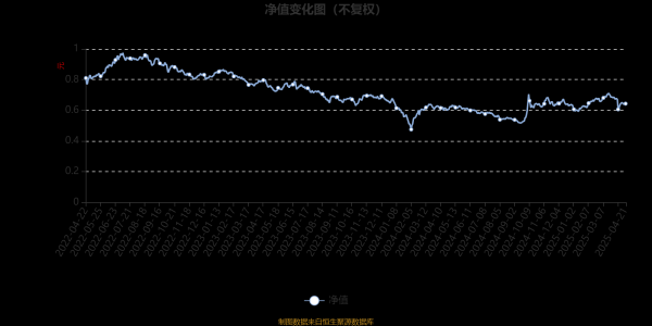 中国股票配资网网 长城均衡优选混合A：2025年第一季度利润1477.88万元 净值增长率8.01%