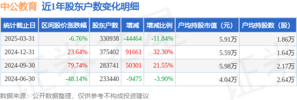 股票配资门户有哪些 中公教育(002607)3月31日股东户数33.09万户，较上期减少11.84%