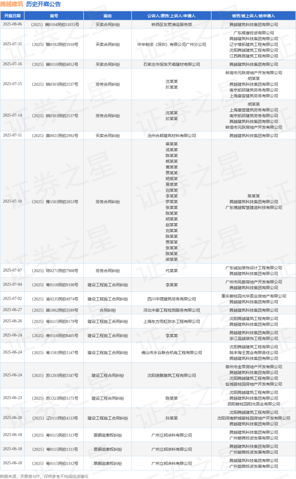 线上正规配资 腾越建筑作为被告/被上诉人的1起涉及建设工程分包合同纠纷的诉讼将于2025年6月4日开庭